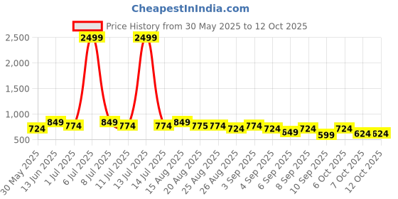 myntra.com JOVK DESIGN Girls Tie and Dye Ready to Wear Lehenga & jovk design Price History Graph from 30 May 2025 to 4 Oct 2025