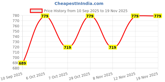 myntra.com JOVK DESIGN Girls Tie and Dye Ready to Wear Lehenga & jovk design Price History Graph from 10 Sep 2025 to 19 Nov 2025