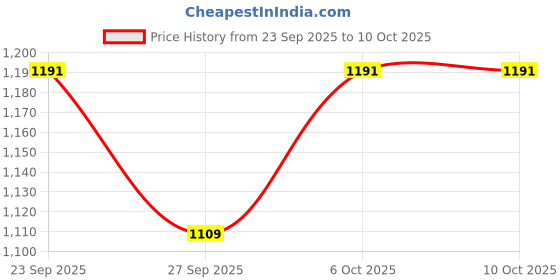 myntra.com JOVK DESIGN Girls Woven Design V-Neck Angrakha Anarkali Kurta & Sharara With Dupatta jovk design Price History Graph from 23 Sep 2025 to 10 Oct 2025