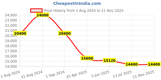 myntra.com JOWISSA Unisex Dial & Leather Straps Analogue Watch J5.616.M jowissa Price History Graph from 1 Aug 2024 to 21 Nov 2025