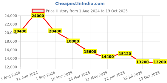 myntra.com JOWISSA Unisex Dial & Leather Straps Analogue Watch J5.620.M jowissa Price History Graph from 1 Aug 2024 to 13 Oct 2025