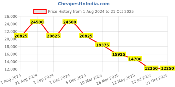 myntra.com JOWISSA Unisex Dial & Leather Straps Analogue Watch J8.785.M jowissa Price History Graph from 1 Aug 2024 to 20 Oct 2025