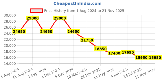 myntra.com JOWISSA Unisex Dial & Stainless Steel Bracelet Style Straps Analogue Watch J8.780.M jowissa Price History Graph from 1 Aug 2024 to 20 Nov 2025