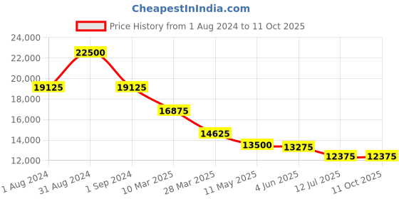 myntra.com JOWISSA Unisex Dial & Straps Analogue Watch J5.855.M jowissa Price History Graph from 1 Aug 2024 to 11 Oct 2025