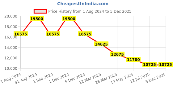 myntra.com JOWISSA Unisex Embellished Dial & Leather Straps Analogue Watch J2.270.M jowissa Price History Graph from 1 Aug 2024 to 5 Dec 2025