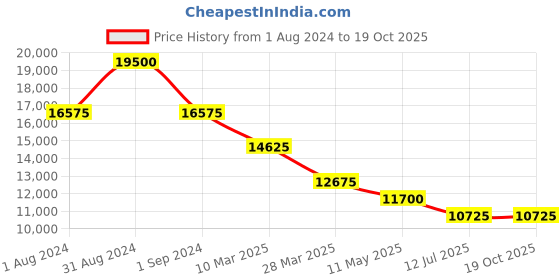 myntra.com JOWISSA Unisex Embellished Dial & Leather Straps Analogue Watch J2.272.M jowissa Price History Graph from 1 Aug 2024 to 17 Oct 2025