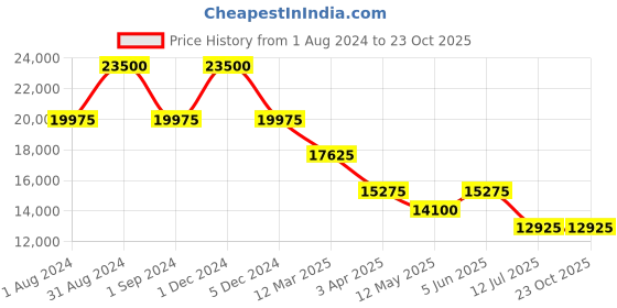 myntra.com JOWISSA Unisex Embellished Dial & Leather Straps Analogue Watch J5.606.L jowissa Price History Graph from 1 Aug 2024 to 23 Oct 2025