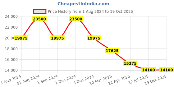 myntra.com JOWISSA Unisex Embellished Dial & Leather Straps Analogue Watch J5.608.L jowissa Price History Graph from 1 Aug 2024 to 17 Oct 2025