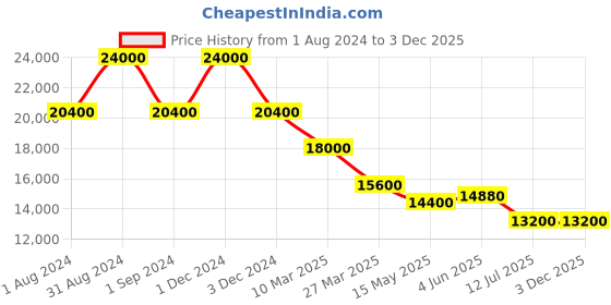 myntra.com JOWISSA Unisex Embellished Dial & Leather Straps Analogue Watch J8.060.M jowissa Price History Graph from 1 Aug 2024 to 2 Dec 2025