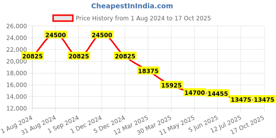 myntra.com JOWISSA Unisex Embellished Dial & Leather Straps Analogue Watch J8.073.M jowissa Price History Graph from 1 Aug 2024 to 16 Oct 2025