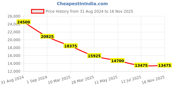 myntra.com JOWISSA Unisex Embellished Dial & Leather Straps Analogue Watch J8.783.M jowissa Price History Graph from 31 Aug 2024 to 16 Nov 2025