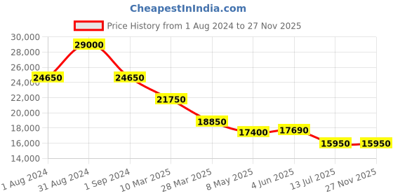 myntra.com JOWISSA Unisex Embellished Dial & Stainless Steel Bracelet Style Straps Analogue Watch J8.079.M jowissa Price History Graph from 1 Aug 2024 to 26 Nov 2025