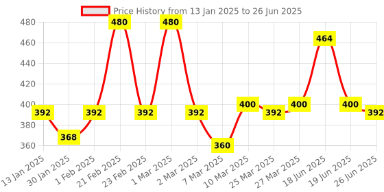 myntra.com Joy 4 In 1 Multi Action Conditioning Shampoo- 1000 ml joy Price History Graph from 13 Jan 2025 to 26 Jun 2025