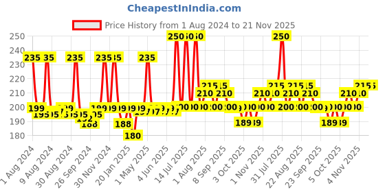 myntra.com JOY Alcohol Free Hydrating Vitamin C Face Toner for All Skin Types - 150ml joy Price History Graph from 1 Aug 2024 to 20 Nov 2025