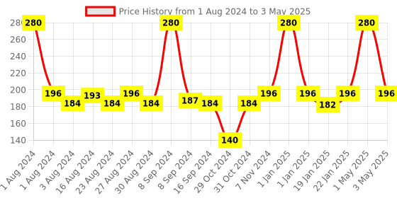 myntra.com JOY Anti Dandruff Shampoo with Tea Tree & Ginger for Dry & Itchy Scalp - 340ml joy Price History Graph from 1 Aug 2024 to 3 May 2025