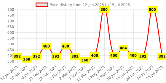 myntra.com JOY Anti Hairfall & Damage Control 4- In-1 Multi Action Conditioning Shampoo - 1 L joy Price History Graph from 12 Jan 2025 to 15 Jul 2025