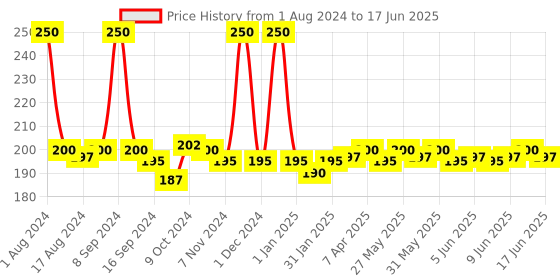myntra.com JOY Apricot & Walnut Face Scrub for Blackheads & Tan Removal - 200ml joy Price History Graph from 1 Aug 2024 to 17 Jun 2025