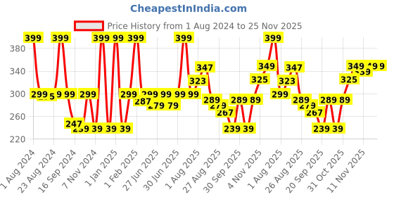 myntra.com JOY Blemish Clearing Niacinamide Face Serum for Clear Skin - 30ml joy Price History Graph from 1 Aug 2024 to 24 Nov 2025