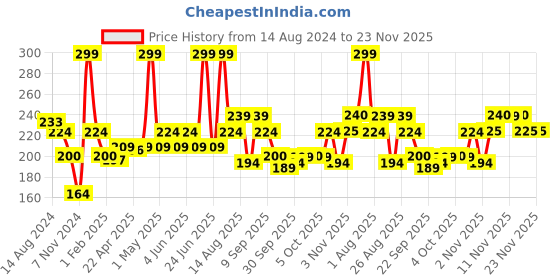 myntra.com JOY Bright Expert Skin Brightening Serum Face Cream SPF 25 A+++ -50ml joy Price History Graph from 14 Aug 2024 to 23 Nov 2025