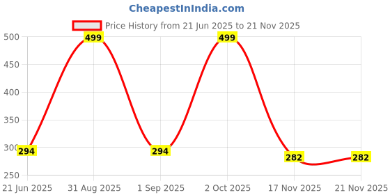 myntra.com Joy Buzz 4 In 1 Egg Shape Baby Nail Clipper Kit joy buzz Price History Graph from 21 Jun 2025 to 20 Nov 2025