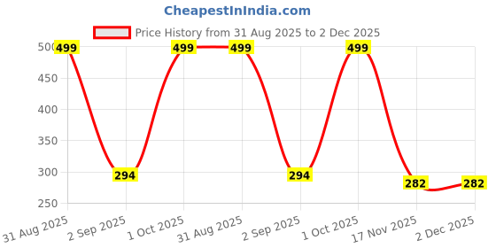 myntra.com Joy Buzz 4 In 1 Egg Shape Baby Nail Clipper Kit - Penguin Grey joy buzz Price History Graph from 31 Aug 2025 to 2 Dec 2025
