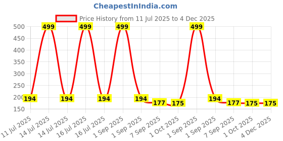 myntra.com Joy Buzz Apple Shape Silicone Fruit Teether - Pink joy buzz Price History Graph from 11 Jul 2025 to 4 Dec 2025