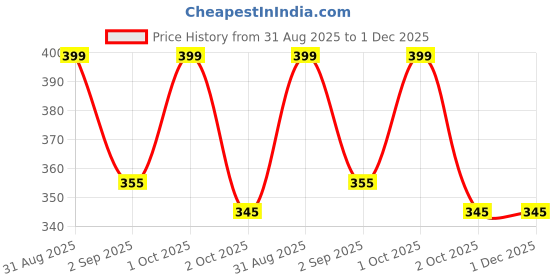 myntra.com Joy Buzz Baby Premium Powder Puff With Case joy buzz Price History Graph from 31 Aug 2025 to 1 Dec 2025
