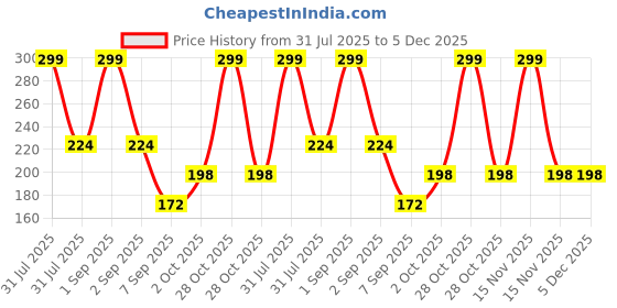 myntra.com Joy Buzz Easy Grip Baby Clipper - Blue joy buzz Price History Graph from 31 Jul 2025 to 5 Dec 2025