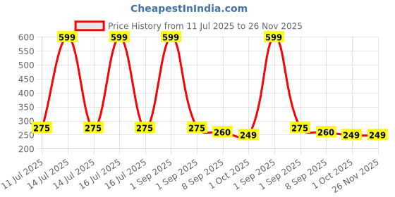 myntra.com Joy Buzz Giraffe Shape Silicone Teether- Blue joy buzz Price History Graph from 11 Jul 2025 to 26 Nov 2025