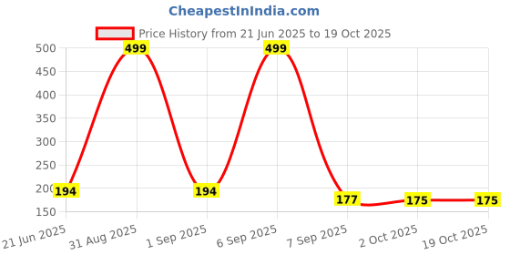 myntra.com Joy Buzz Grapes Shape Silicone Fruit Teether - Blue joy buzz Price History Graph from 21 Jun 2025 to 17 Oct 2025