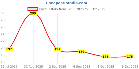 myntra.com Joy Buzz Infants Food & Fruit Nibbler With Extra Mesh - Yellow joy buzz Price History Graph from 12 Jul 2025 to 5 Oct 2025