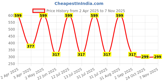 myntra.com Joy Buzz Kids Baby Giraffe Shape Teething Toys joy buzz Price History Graph from 2 Apr 2025 to 3 Nov 2025