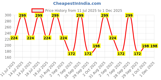 myntra.com Joy Buzz Kids Easy Grip Baby Clipper With Holder - Blue joy buzz Price History Graph from 11 Jul 2025 to 1 Dec 2025
