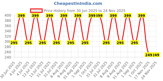 myntra.com Joy Buzz Kids Pack Of 2 Baby Rattle & Fruit Teether joy buzz Price History Graph from 30 Jun 2025 to 24 Nov 2025