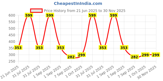 myntra.com Joy Buzz Kids Set Of 2 Baby 4 In 1Nail Kit With Finger Brush - Blue joy buzz Price History Graph from 21 Jun 2025 to 30 Nov 2025