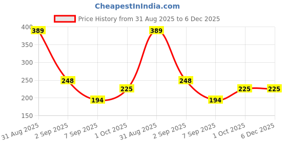 myntra.com Joy Buzz Kids Set Of 2 Baby Food Feeder With Teether - Blue & Purple joy buzz Price History Graph from 31 Aug 2025 to 6 Dec 2025