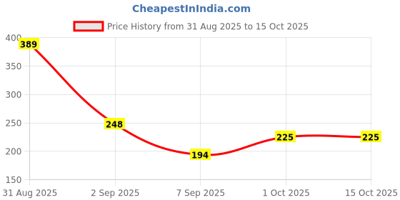 myntra.com Joy Buzz Kids Set Of 2 Baby Food Feeder With Teether - Red & Green joy buzz Price History Graph from 31 Aug 2025 to 14 Oct 2025