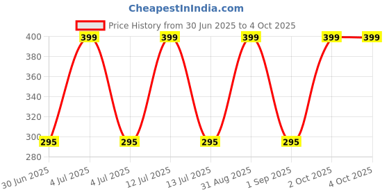 myntra.com Joy Buzz Kids Set Of 2 Baby Rattle & Fruit Teether - Blue & Yellow joy buzz Price History Graph from 30 Jun 2025 to 4 Oct 2025