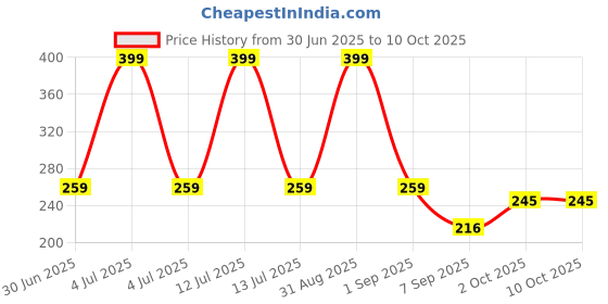 myntra.com Joy Buzz Kids Set Of 2 Baby Rattle & Stand Teether - Green & Blue joy buzz Price History Graph from 30 Jun 2025 to 10 Oct 2025