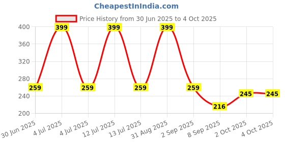 myntra.com Joy Buzz Kids Set Of 2 Baby Rattle & Stand Teether - Green & Peach Colored joy buzz Price History Graph from 30 Jun 2025 to 4 Oct 2025