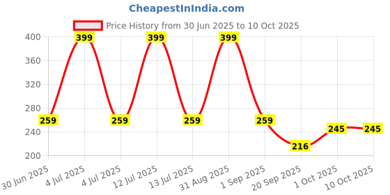 myntra.com Joy Buzz Kids Set Of 2 Baby Rattle & Stand Teether - Pink & Red joy buzz Price History Graph from 30 Jun 2025 to 10 Oct 2025