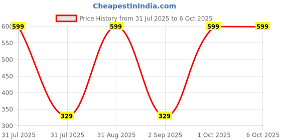 myntra.com Joy Buzz Kids Set Of 2 Baby Spoon Feeder - 90 ml & Rattle Teether - Yellow & Blue joy buzz Price History Graph from 31 Jul 2025 to 4 Oct 2025