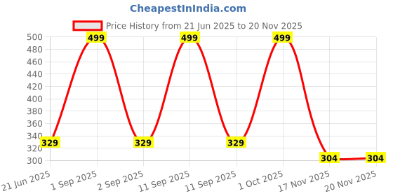 myntra.com Joy Buzz Kids Set Of 2 Baby Squeezy Bottle & Rattle Fruit Nibbler Food Feeder - Green joy buzz Price History Graph from 21 Jun 2025 to 20 Nov 2025