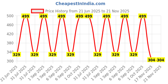 myntra.com Joy Buzz Kids Set Of 2 Baby Squeezy Bottle & Rattle Fruit Nibbler Food Feeder - Pink joy buzz Price History Graph from 21 Jun 2025 to 20 Nov 2025