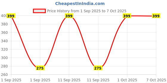 myntra.com Joy Buzz Kids Set Of 2 Star Nibbler Feeder With Teether - Green & Peach Colored joy buzz Price History Graph from 1 Sep 2025 to 7 Oct 2025