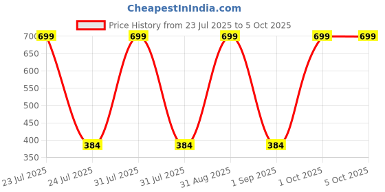 myntra.com Joy Buzz Kids Set Of 3 Baby Food Feeder Nibbler & Rattle Teether - Pink & Blue joy buzz Price History Graph from 23 Jul 2025 to 4 Oct 2025
