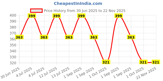 myntra.com Joy Buzz Kids Set Of 3 Baby Fruit Teether - Yellow & Peach Colored & Blue joy buzz Price History Graph from 30 Jun 2025 to 22 Nov 2025
