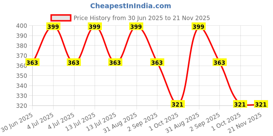 myntra.com Joy Buzz Kids Set Of 3 Baby Fruit Teether - Yellow & Peach Colored & Blue joy buzz Price History Graph from 30 Jun 2025 to 20 Nov 2025