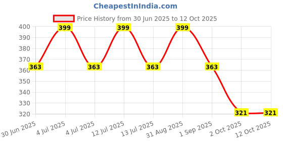 myntra.com Joy Buzz Kids Set Of 3 Baby Fruit Teether - Yellow & Red & Blue joy buzz Price History Graph from 30 Jun 2025 to 12 Oct 2025