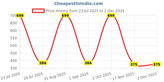 myntra.com Joy Buzz Kids Set Of 3 Baby Spoon Feeder Fruit Feeder & Rattle Teether - Blue joy buzz Price History Graph from 23 Jul 2025 to 1 Dec 2025